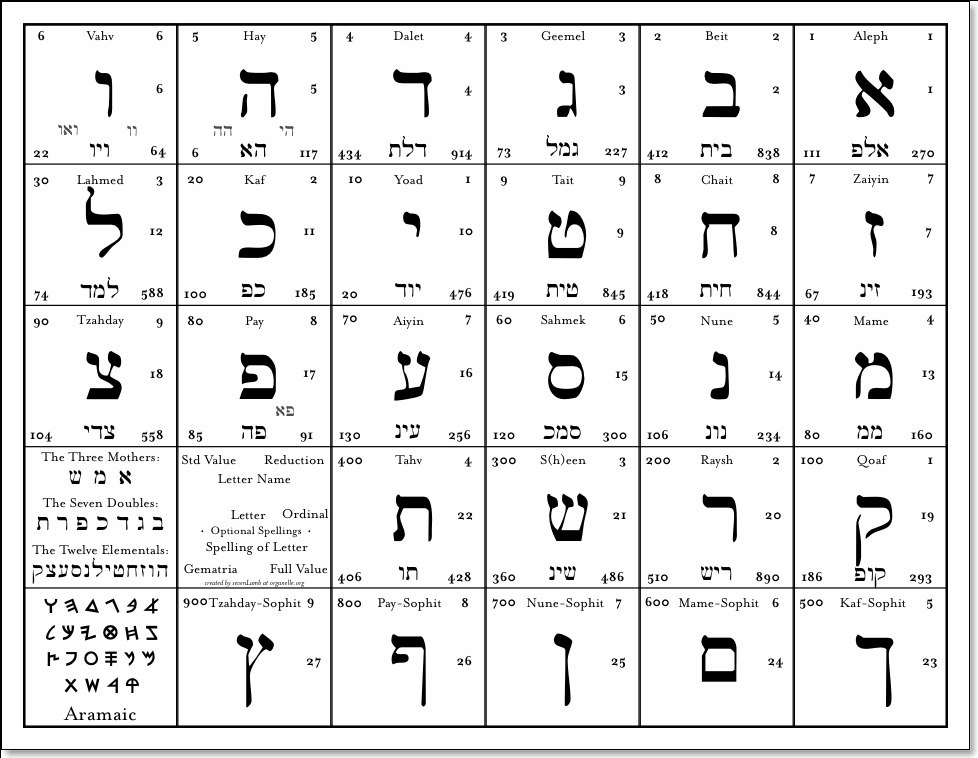 Jewish Numerology Chart