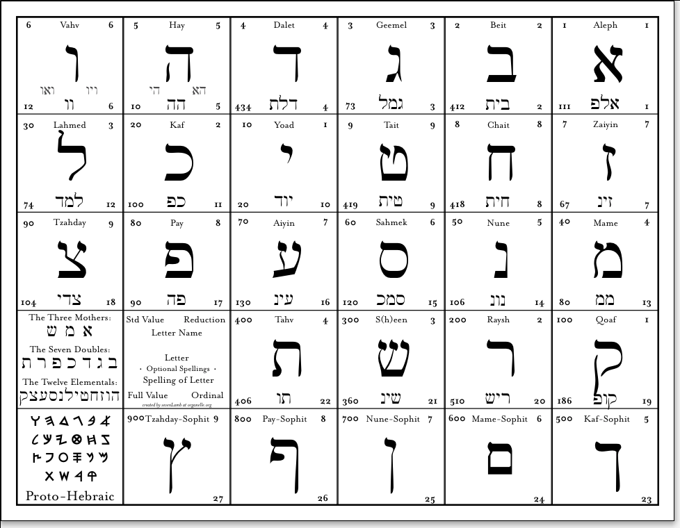 Jewish Numerology Chart