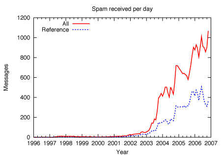 spam stats